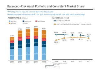 3
Balanced-Risk Asset Portfolio and Consistent Market Share
Asset Portfolio (KRW Bn) Market Share Trend
Lump Sum Installments Cash Advance
Card Loan Others
Credit Purchase* Market
Credit purchase accounts for more than 60% of total asset
Maintain stable market share with 15% lever for credit purchase and 14% lever for total card usage
Card Loan Others
Total Credit Card Market (credit purchase*+ financial products)
7,136
9,186
9,563
9,898
9,306
25.8%
10.7%
15.0%
25.0%
12.6%
21.6%
25.4%
10.6%
21.0%
22.3%
9.5%
23.4%
19.3%
9.5%
26.4%
15.7% 15.7% 15.5% 15.5%
14.9%
13.1%
14.1% 14.3% 14.5%
14.1%
* Excludes corporate accounts
Source: FISIS
2009 2010 2011 2012 1H13
48.5%
25.8%
40.7%
42.8% 44.4% 44.3%
2009 2010 2011 2012 1Q13
 