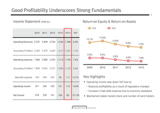 4
Good Profitability Underscores Strong Fundamentals
2010 2011 2012 1H12 1H13 YoY
Income Statement (KRW Bn) Return on Equity & Return on Assets
ROE ROA
17.6%
Key Highlights
Operating Revenues 2,337 2,408 2,526 1,234 1,308 6.0%
(Excluding FX effect) 2,260 2,370 2,460 1,217 1,237 1.7%
Operating expenses 1,966 2,084 2,292 1,113 1,195 7.4%
(Excluding FX effect) 1,890 2,045 2,227 1,096 1,125 2.6%
15.1%
17.6%
12.6%
9.0% 7.4%
3.5% 3.5%
2.6%
2.0% 1.8%
2009 2010 2011 2012 1H13
Key Highlights
Operating income was down YoY due to:
- Reduced profitability as a result of regulatory changes
- Increase in bad debt expense due to economy slowdown
Maintained stable market share and number of card holders
Bad debt expense 185 200 203 98 115 16.9%
Operating income 371 324 233 121 113 -6.9%
Net Income 278 239 191 106 83 -21.5%
 
