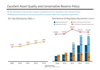 5
Excellent Asset Quality and Conservative Reserve Policy
30+ Day Delinquency Rate (%) Total Reserve VS Regulatory Requirement (KRW Bn)
Regulatory Requirement Reserve under Accounting Principles
30+ Delinquency rate has been slightly increased due to the slowdown in the macro economy
Maintained conservative reserve policy which is always higher than regulatory requirement
Supplemental Reserve Total Reserve/ Regulatory Requirement
0.3% 0.4%
0.6%
0.7%
0.8%
363 366
378
544
123.9% 127.7%
199.1%
157.1% 155.2%
551
2009 2010 2011 2012 1H13
114 148 190
346
355
142
189 174
181
185
204
2009 2010 2011 2012 1H13
 