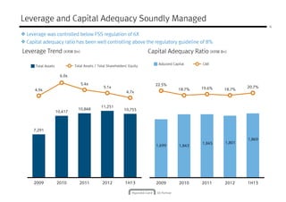 6
Leverage and Capital Adequacy Soundly Managed
Leverage Trend (KRW Bn) Capital Adequacy Ratio (KRW Bn)
Total Assets / Total Shareholders' Equity
Adjusted Capital CAR
Leverage was controlled below FSS regulation of 6X
Capital adequacy ratio has been well controlling above the regulatory guideline of 8%
Total Assets
7,291
10,417
10,848
11,251
10,755
4.9x
6.0x
5.4x
5.1x
4.7x
Total Assets / Total Shareholders' Equity
22.5%
18.7% 19.6% 18.7%
20.7%
Total Assets
2009 2010 2011 2012 1H13
1,699 1,843
1,845 1,801
1,869
2009 2010 2011 2012 1H13
 