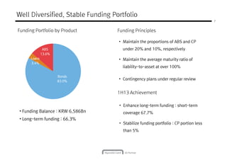 • Maintain the proportions of ABS and CP
under 20% and 10%, respectively
7
Well Diversified, Stable Funding Portfolio
Funding Portfolio by Product Funding Principles
ABSABSABSABS
13.6%13.6%13.6%13.6%
• Maintain the average maturity ratio of
liability-to-asset at over 100%
• Contingency plans under regular review
1H13 Achievement
BondsBondsBondsBonds
83.0%83.0%83.0%83.0%
LoansLoansLoansLoans
3.4%3.4%3.4%3.4%
13.6%13.6%13.6%13.6%
• Enhance long-term funding : short-term
• Funding Balance : KRW 6,586Bn
• Long-term funding : 66.3%
• Enhance long-term funding : short-term
coverage 67.7%
• Stabilize funding portfolio : CP portion less
than 5%
 