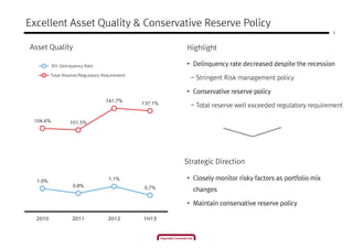 1.0%
0.8%
1.1%
0.7%
104.6% 101.5%
141.7%
137.1%
2010 2011 2012 1H13
3
Excellent Asset Quality & Conservative Reserve Policy
Asset Quality Highlight
Strategic Direction
• Delinquency rate decreased despite the recession
- Stringent Risk management policy
• Conservative reserve policy
- Total reserve well exceeded regulatory requirement
• Closely monitor risky factors as portfolio mix
changes
• Maintain conservative reserve policy
30+ Delinquency Rate
Total Reserve/Regulatory Requirement
 
