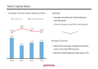 4
Solid Capital Base
Leverage Trend & Capital Adequacy Ratio Highlight
14.5x
9.9x
11.5x
12.1x
10.1%
14.6%
11.7%
10.5%
2010 2011 2012 1H13
Capital Adequacy RatioLeverage Trend
• Leverage increased and Capital adequacy
ratio decreased
- Natural change coming from asset growth
Strategic Direction
• Seek diverse leverage management policies
such as True-Sale ABS issuance
• Maintain Capital Adequacy Ratio above 10%
 