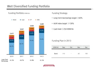 5
Well Diversified Funding Portfolio
Funding Portfolio (KRW Bn)
Funding Plan in 2013
(KRW Bn) Sep Oct Nov Dec
Bond 110 - 40 100
Funding Strategy
• Long-term borrowings target > 60%
• ALM index target > 130%
• Cash held > 250 KRW Bn
2,4772,4772,4772,477
3,0273,0273,0273,027
3,4643,4643,4643,464
3,6893,6893,6893,689
2010 2011 2012 1H13
Bond Loan CP ABS
8.4%
2.7%
14.4%
74.5%
8.9%
6.1%
14.8%
70.2%
11.9%
4.6%
19.4%
64.1%
8.1%
13.0%
18.2%
60.7%
LongLongLongLong----TermTermTermTerm
BorrowingsBorrowingsBorrowingsBorrowings
61.5%61.5%61.5%61.5% 63.7%63.7%63.7%63.7% 61.8%61.8%61.8%61.8% 61.5%61.5%61.5%61.5%
 