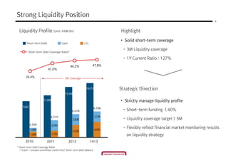 6
Strong Liquidity Position
Liquidity Profile (Unit: KRW Bn)
C/LCash
Short-term Debt Coverage Ratio*
* Short-term Debt Coverage Ratio
= (Cash + Unused committed credit line)/ Short-term debt balance
2010 2011 2012
Short-term Debt
26.4%
41.0%
46.2% 47.8%
9,467
11,006
13,168
14,211
1,500 1,750
3,250
4,0501,000
2,760
2,828
2,738
2,500
4,510
6,078
6,788
1H13
Highlight
• Solid short-term coverage
- 3M Liquidity coverage
- 1Y Current Ratio : 127%
Strategic Direction
• Strictly manage liquidity profile
- Short-term funding < 40%
- Liquidity coverage target > 3M
- Flexibly reflect financial market monitoring results
on liquidity strategy
3M Coverage
 