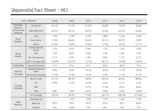 [Appendix] Fact Sheet - HCI
(Unit : KRW Bn) 2008 2009 2010 2011 2012 1H13
Domestic
Sales of
Commercial
Vehicles
Sum(unit) 20,152 19,795 21,479 18,842 15,620 8,389
HMC/KMC M/S 54.0% 60.1% 64.2% 65.8% 62.3% 66.6%
Asset
Portfolio
Total 1,050 1,439 2,333 2,882 3,254 3,509
Auto Sector 77.8% 86.4% 85.4% 82.1% 80.7% 78.9%
Others 22.2% 13.6% 14.6% 17.9% 19.3% 21.1%
Asset
Quality
Substandard &
Below
1.2% 0.7% 0.9% 1.2% 1.5% 1.0%
NPL 1.2% 0.6% 0.6% 1.0% 1.0% 1.0%
30+ Delinquency 2.1% 0.9% 1.0% 0.8% 1.1% 0.7%
NPL Coverage ratio 140.8% 224.7% 172.5% 84.1% 114.8% 129.4%
Profitability Operating Income 14.1 27.6 57.5 86.4 82.8 37.6
Asset &
Capital Adequacy
Ratio
7.8% 9.3% 10.1% 14.6% 11.7% 10.5%
Leverage Borrowing Leverage 15.3X 15.0X 14.5X 9.9X 11.5X 12.1X
Funding
Portfolio
Bond / Loan 91.1% 80.9% 78.9% 83.5% 85.0% 88.9%
CP 8.9% 19.1% 13.0% 4.6% 6.1% 2.7%
ABS - - 8.1% 11.9% 8.9% 8.4%
Total 998 1,481 2,477 3,026 3,464 3, 689
CP Coverage 124.1% 34.2% 77.4% 322.1% 289.4% 673.0%
Debt
Maturity
Debt Maturity - 1.37Y 1.69Y 1.79Y 1.66Y 1.70Y
Maturity 2013 2014 2015 2016 2017 2018~
Volume 676 1,305 774 601 120 213
 