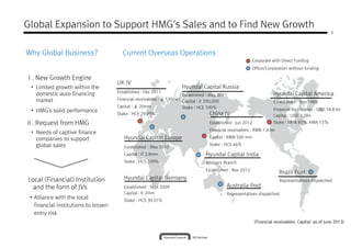 Why Global Business? Current Overseas Operations
Ⅰ. New Growth Engine
UK JV
Office/Corporation without funding
Corporate with Direct Funding
Global Expansion to Support HMG’s Sales and to Find New Growth
9
• Limited growth within the
domestic auto financing
market
• HMG's solid performance
Ⅱ. Request from HMG
• Needs of captive finance
companies to support
global sales
Hyundai Capital America
Established : Sep.1989
Financial receivables : USD 18.8 bn
Capital : USD 1.2Bn
Stake : HMA 85%, KMA 15%
UK JV
Established : Dec 2011
Financial receivables : ￡ 530mm
Capital : ￡ 20mm
Stake : HCS 29.99%
Hyundai Capital Europe
Established : May 2010
Capital : € 2.8mm
Stake : HCS 100%
China JV
Established : Jun 2012
Financial receivables : RMB 1.8 bn
Capital : RMB 500 mm
Stake : HCS 46%
Hyundai Capital India
Advisory Branch
Hyundai Capital Russia
Established : May 2011
Capital : € 290,000
Stake : HCE 100%
Local (Financial) Institution
and the form of JVs
• Alliance with the local
financial institutions to lessen
entry risk
Hyundai Capital Germany
Established : Sept 2009
Capital : € 2mm
Stake : HCS 30.01%
Established : Nov 2012
Australia Post
Representatives dispatched
Brazil Post
Representatives dispatched
(Financial receivables, Capital: as of June 2013)
 