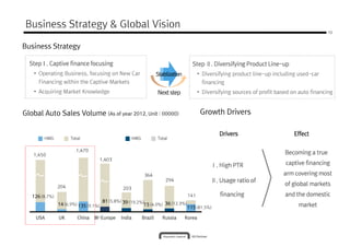 10
Business Strategy & Global Vision
Business Strategy
StepⅠ.StepⅠ.StepⅠ.StepⅠ. Captive finance focusingCaptive finance focusingCaptive finance focusingCaptive finance focusing
• Operating Business, focusing on New Car
Financing within the Captive Markets
Step Ⅱ.Step Ⅱ.Step Ⅱ.Step Ⅱ. Diversifying Product LineDiversifying Product LineDiversifying Product LineDiversifying Product Line----upupupup
• Diversifying product line-up including used-car
financing
StablizationStablizationStablizationStablization
Financing within the Captive Markets
• Acquiring Market Knowledge
financing
• Diversifying sources of profit based on auto financing
Global Auto Sales Volume (As of year 2012, Unit : 00000)
Next step
1,450
1,470
1,403
HMG TotalHMG Total
Growth Drivers
Ⅰ.Ⅰ.Ⅰ.Ⅰ. High PTRHigh PTRHigh PTRHigh PTR
Becoming a trueBecoming a trueBecoming a trueBecoming a true
captive financingcaptive financingcaptive financingcaptive financing
DriversDriversDriversDrivers EffectEffectEffectEffect
USA UK China W-Europe India Brazil Russia Korea
204 203
364
294
126126126126 (8.7%)
135135135135 (9.1%)
39393939 (19.2%)
15151515 (4.0%) 36363636 (12.3%)14141414 (6.9%)
141
81818181 (5.8%)
115115115115 (81.5%)
Ⅰ.Ⅰ.Ⅰ.Ⅰ. High PTRHigh PTRHigh PTRHigh PTR
Ⅱ.Ⅱ.Ⅱ.Ⅱ. Usage ratio ofUsage ratio ofUsage ratio ofUsage ratio of
financingfinancingfinancingfinancing
captive financingcaptive financingcaptive financingcaptive financing
arm covering mostarm covering mostarm covering mostarm covering most
of global marketsof global marketsof global marketsof global markets
and the domesticand the domesticand the domesticand the domestic
marketmarketmarketmarket
 