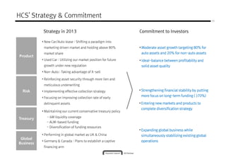 11
HCS' Strategy & Commitment
Product
• New Car/Auto lease : Shifting a paradigm into
marketing driven market and holding above 80%
market share
Commitment to InvestorsStrategy in 2013
• Moderate asset growth targeting 80% forModerate asset growth targeting 80% forModerate asset growth targeting 80% forModerate asset growth targeting 80% for
auto assets and 20% for nonauto assets and 20% for nonauto assets and 20% for nonauto assets and 20% for non----auto assetsauto assetsauto assetsauto assets
Product
Risk
market share
• Used Car : Utilizing our market position for future
growth under new regulation
• Non-Auto : Taking advantage of X-sell
• Reinforcing asset security through more lien and
meticulous underwriting
• Implementing effective collection strategy
• Focusing on improving collection rate of early
delinquent assets
auto assets and 20% for nonauto assets and 20% for nonauto assets and 20% for nonauto assets and 20% for non----auto assetsauto assetsauto assetsauto assets
• IdealIdealIdealIdeal----balance between profitability andbalance between profitability andbalance between profitability andbalance between profitability and
solid asset qualitysolid asset qualitysolid asset qualitysolid asset quality
• Strengthening financial stability by puttingStrengthening financial stability by puttingStrengthening financial stability by puttingStrengthening financial stability by putting
more focus on longmore focus on longmore focus on longmore focus on long----term funding ( >70%)term funding ( >70%)term funding ( >70%)term funding ( >70%)
• Entering new markets and products toEntering new markets and products toEntering new markets and products toEntering new markets and products to
Treasury
Global
Business
• Maintaining our current conservative treasury policy
- 6M liquidity coverage
- ALM-based funding
- Diversification of funding resources
• Performing in global market as UK & China
• Germany & Canada : Plans to establish a captive
financing arm
complete diversification strategycomplete diversification strategycomplete diversification strategycomplete diversification strategy
• Expanding global business whileExpanding global business whileExpanding global business whileExpanding global business while
simultaneously stabilizing existing globalsimultaneously stabilizing existing globalsimultaneously stabilizing existing globalsimultaneously stabilizing existing global
operationsoperationsoperationsoperations
 