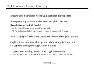 No.1 Consumer Finance Company
• Leading auto financier in Korea with dominant market share
• Nine-year-long partnership between two global leaders;
12
• Nine-year-long partnership between two global leaders;
Hyundai Motor and GE Capital
- Jointly formed boards ensure active oversight
- GE Capital appoints key executives in risk management & finance
• Increasingly profitable since the establishment of the joint venture
• Captive finance company for Hyundai Motor Group in Korea, and
’GE Capital’s only operating platform in Korea
• Excellent credit ratings based on strong fundamentals
- Fitch: BBB+(S) / S&P: BBB+(S) / Moody’s: Baa1(S) / Domestic: AA+(S)
 
