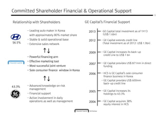 - Leading auto maker in Korea
with approximately 80% market share
- Stable & solid operational base
Committed Shareholder Financial & Operational Support
Relationship with Shareholders GE Capital’s Financial Support
13
2013201320132013 -GE Capital total investment as of 1H13
(US$ 1.6bn)
- HCS is GE Capital’s sole consumer
finance business in Korea
- GE Capital provides US$ 871mm in direct
funding
- GE Capital increases its back-up
credit Line to US$ 1 bn
56.5%
- Stable & solid operational base
- Extensive sales network
- Powerful financing arm
- Effective marketing tool
- Most successful joint venture
- Sole consumer finance window in Korea
2009200920092009
2007200720072007
2006200620062006
2012201220122012 - GE Capital extends credit line
(Total investment as of 2012: US$ 1.9bn)
- GE Capital acquires 38%
equity interest in HCS
- GE Capital increases its
holdings to 43.3%
- GE Capital provides US$ 600mm
back-up credit line
finance business in Korea
43.3% - Advanced knowledge on risk
management
- Financial support
- Active involvement in daily
operations as well as management
2005200520052005
2004200420042004
 
