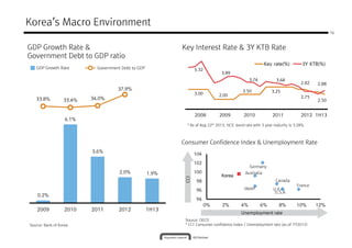 Korea’s Macro Environment
GDP Growth Rate &
Government Debt to GDP ratio
Key Interest Rate & 3Y KTB Rate
GDP Growth Rate Government Debt to GDP
16
5.32
3.89
3.74 3.68
2.82 2.88
Key rate(%) 3Y KTB(%)
6.1%
3.6%
33.8% 33.4% 34.0%
37.9%
Consumer Confidence Index & Unemployment Rate
Germany
102
104
3.00 2.00
2.50 3.25
2.75
2.50
2.82 2.88
2009 2010 2011 1H132008
* As of Aug 22th 2013, HCS’ bond rate with 3 year maturity is 3.28%
2012
0.2%
2.0% 1.9%
2009 2010 2011 2012 1H13
KoreaKoreaKoreaKorea
Japan U.K
U.S.A
Australia
Canada
France
Germany
94
96
98
100
102
0% 2% 4% 6% 8% 10% 12%
Unemployment rate
CCI
Source: Bank of Korea
Source: OECD
* CCI: Consumer confidence index / Unemployment rate (as of FY2012)
 
