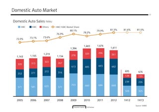 73.1% 73.6%
76.9%
80.1%
78.2%
79.9% 81.5% 81.6% 81.5%
Domestic Auto Market
Domestic Auto Sales (‘000s)
HMC HMC+KMC Market ShareKMC Others
17
252 271
272 316
413 485 493 482
320 313
322
267
278
320 296
261
128
1,1431,1431,1431,143 1,1651,1651,1651,165
1,2191,2191,2191,219
1,1541,1541,1541,154
1,3941,3941,3941,394
1,4651,4651,4651,465 1,4741,4741,4741,474
1,4111,4111,4111,411
695695695695 676676676676
72.0%
73.1% 73.6%
571 581 625 571
703 660 684 668
328 325
252
239 226
128 125
2005200520052005 2006200620062006 2007200720072007 2008200820082008 2009200920092009 2010201020102010 2011201120112011 2012201220122012 1H121H121H121H12 1H131H131H131H13
Source: KAMA
 