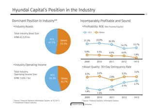 • Industry Assets
Hyundai Capital's Position in the Industry
Dominant Position in Industry** Incomparably Profitable and Sound
Total Industry Asset Size :
KRW 45,520 bn
• Profitability: ROE (Net Income/Equity)
OthersHCS
19
OthersOthersOthersOthers
52.5%52.5%52.5%52.5%
HCSHCSHCSHCS
47.5%47.5%47.5%47.5%
21.3% 22.0%
20.3%
14.7% 15.7%
5.8% 5.5% 4.6% 4.6%
1.8%
2009 2010 2011 2012 1H13
KRW 45,520 bn
• Industry Operating Income
Total Industry
• Asset Quality: 30+Day Delinquency Rate
3.2% 3.2%
3.2%
* Source: Financial Statistics Information System
Total Industry
Opertaing Income Size:
KRW 1,694.7 bn
* Source: Financial Statistics Information System, at 1Q 2013
** Installment Finance Industry
1.8%
1.6%
2.0%
2.5%
2.7%
3.2% 3.2%
2.8%
3.2%
3.2%
2009 2010 2011 2012 1H13
OthersOthersOthersOthers
45.7%45.7%45.7%45.7%
HCSHCSHCSHCS
54.3%54.3%54.3%54.3%
 