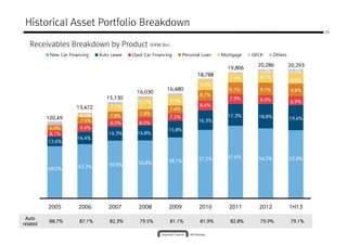 New Car Financing Auto Lease Used Car Financing Personal Loan Mortgage GECK Others
7.4%7.4%7.4%7.4% 8.1%8.1%8.1%8.1%
1.5%1.5%1.5%1.5%
Historical Asset Portfolio Breakdown
Receivables Breakdown by Product (KRW Bn)
20
8.8%8.8%8.8%8.8%
1.7%1.7%1.7%1.7%
18,78818,78818,78818,788
19,80619,80619,80619,806
20,28620,28620,28620,286 20,29320,29320,29320,293
12.6%12.6%12.6%12.6%
8.1%8.1%8.1%8.1%
6.9%6.9%6.9%6.9%
14.4%14.4%14.4%14.4%
9.4%9.4%9.4%9.4%
4.0%4.0%4.0%4.0%
59.9%59.9%59.9%59.9%
14.3%14.3%14.3%14.3%
8.0%8.0%8.0%8.0%
7.8%7.8%7.8%7.8%
7.4%7.4%7.4%7.4%
7.7%7.7%7.7%7.7%
56.8%56.8%56.8%56.8%
14.8%14.8%14.8%14.8%
8.0%8.0%8.0%8.0%
7.8%7.8%7.8%7.8%
10.9%10.9%10.9%10.9%
58.1%58.1%58.1%58.1%
15.8%15.8%15.8%15.8%
7.2%7.2%7.2%7.2%
7.4%7.4%7.4%7.4%
9.9%9.9%9.9%9.9%
57.2%57.2%57.2%57.2%
16.3%16.3%16.3%16.3%
8.4%8.4%8.4%8.4%
8.7%8.7%8.7%8.7%
8.8%8.8%8.8%8.8%
57.6%57.6%57.6%57.6%
17.3%17.3%17.3%17.3%
7.9%7.9%7.9%7.9%
9.1%9.1%9.1%9.1%
54.2%54.2%54.2%54.2%
18.8%18.8%18.8%18.8%
6.9%6.9%6.9%6.9%
9.7%9.7%9.7%9.7%
52.8%52.8%52.8%52.8%
19.4%19.4%19.4%19.4%
6.9%6.9%6.9%6.9%
9.8%9.8%9.8%9.8%
8.8%8.8%8.8%8.8%
120,49120,49120,49120,49
13,47213,47213,47213,472
15,13015,13015,13015,130
16,03016,03016,03016,030
16,48016,48016,48016,480
2005200520052005 2006200620062006 2007200720072007 2008200820082008 2009200920092009 2010201020102010 2011201120112011 2012201220122012 1H131H131H131H13
68.0%68.0%68.0%68.0% 63.3%63.3%63.3%63.3% 59.9%59.9%59.9%59.9% 56.8%56.8%56.8%56.8%
AutoAutoAutoAuto
relatedrelatedrelatedrelated
88.7%88.7%88.7%88.7% 87.1%87.1%87.1%87.1% 82.3%82.3%82.3%82.3% 79.5%79.5%79.5%79.5% 81.1%81.1%81.1%81.1% 81.9%81.9%81.9%81.9% 82.8%82.8%82.8%82.8% 79.9%79.9%79.9%79.9% 79.1%79.1%79.1%79.1%
 