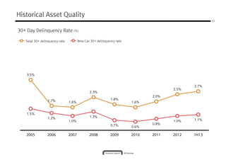 Historical Asset Quality
30+ Day Delinquency Rate (%)
Total 30+ delinquency rate New Car 30+ delinquency rate
22
3.5%
1.7% 1.6%
2.3%
1.8%
1.6%
2.0%
2.5%
2.7%
1.5%
1.2%
1.0%
1.3%
0.7% 0.6%
0.8%
1.0% 1.1%
2005200520052005 2006200620062006 2007200720072007 2008200820082008 2009200920092009 2010201020102010 2011201120112011 2012201220122012 1H131H131H131H13
 