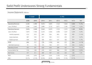 2008 2009 2010 2011 2012 1H12 1H13 YoY
Solid Profit Underscores Strong Fundamentals
Income Statement (KRW Bn)
KKKK----IFRSIFRSIFRSIFRSKKKK----GAAPGAAPGAAPGAAP
23
Operating Revenues 4,330 2,989 3,274 3,331 3,542 1,643 1,835 11.7%
(excl. FX effect) 2,384 2,485 2,889 3,126 3,071 1,538 1,454 -5.5%
Operating Expenses 3,824 2,448 2,642 2,672 2,953 1,312 1,585 20.8%
(excl. FX effect) 1,879 1,944 2,259 2,466 2,483 1,207 1,203 -0.3%
Interest expenses 674 679 890 956 895 454 402 -11.5%
Lease expenses 587 550 557 505 517 252 251 -0.7%
SG&A Expenses 498 496 586 603 637 282 315 11.7%
PPOP 600 717 778 1,014 966 511 454 -11.1%
Bad Debt expenses 95 176 145 354 377 179 204 13.5%
Operating Income 505 541 630 659 589 331 250 -24.4%
Income before Tax 518 538 639 663 584 335 335 -0.2%
Net Income 377 411 489 507 432 245 248 1.2%
ROA 2.4% 2.6% 2.8% 2.6% 2.2% 2.5% 2.5%
ROE 25.1% 21.3% 22.0% 20.3% 20.0% 17.5% 15.7%
 