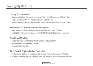 Key Highlights 1H13
• Strong Fundamentals
- Good profitability: Operating income of KRW 250 billion and an ROA of 2.5%
- Stable asset quality: 30+ day delinquency rate of 2.7%
- Strong capital structure: Leverage of 6.7x and capital adequacy ratio of 15.4%
1
- Strong capital structure: Leverage of 6.7x and capital adequacy ratio of 15.4%
• Committed & Capable Shareholder Support
- HMC showed resilient performance with global sales up 7.7% (YoY)
- GE Capital continues to provide committed financial and operations support
• Solid Credit Profiles
- Global Ratings: S&P (BBB+), Moody's (Baa1), Fitch (BBB+)
- Niche Markets: RAM (AAA), JCR (A+)- Niche Markets: RAM (AAA), JCR (A+)
- Domestic Ratings: AA+
• New Growth Engine: Global Expansion
- Performance starting in China and UK, Record-high performance in the USA
- True captive financing arm covering from the domestic market to global markets
 