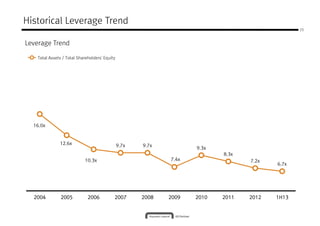 Historical Leverage Trend
Leverage Trend
Total Assets / Total Shareholders' Equity
25
16.0x
12.6x 9.7x 9.7x
9.3x
10.3x 7.4x
8.3x
7.2x
6.7x
2004200420042004 2005200520052005 2006200620062006 2007200720072007 2008200820082008 2009200920092009 2010201020102010 2011201120112011 2012201220122012 1H131H131H131H13
 
