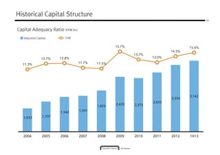 15.7%
14.5%
15.4%
Historical Capital Structure
Capital Adequacy Ratio (KRW Bn)
Adjusted Capital CAR
26
2,432 2,375
2,622
2,954
3,142
11.3%
12.7% 12.8%
11.7% 11.5%
13.7%
13.0%
14.5%
1,033 1,337
1,540
1,591
1,825
2,432 2,375
2,622
2004200420042004 2005200520052005 2006200620062006 2007200720072007 2008200820082008 2009200920092009 2010201020102010 2011201120112011 2012201220122012 1H131H131H131H13
 