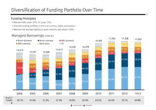 Diversification of Funding Portfolio Over Time
Managed Borrowings (KRW Bn)
27
• Maintain ABS under 20%, CP under 10%
• Diversify funding portfolio in terms of currency, region and product
• Maintain the average liability to asset maturity ratio above 100%
Funding Principles
13,21313,21313,21313,213
12,59712,59712,59712,597 12,56812,56812,56812,568
13,41213,41213,41213,412
14,33514,33514,33514,335 14,37814,37814,37814,378
16,56016,56016,56016,560
17,33017,33017,33017,330 17,33817,33817,33817,338 17,05017,05017,05017,050
Bond-domestic Bond-overseas ABS-domestic
ABS-overseas Bank loans CP
Total
Managed Borrowings (KRW Bn)
31.0%31.0%31.0%31.0%
17.7%17.7%17.7%17.7%
11.5%11.5%11.5%11.5%
14.2%14.2%14.2%14.2%
17.2%17.2%17.2%17.2%
18.3%18.3%18.3%18.3%
12.9%12.9%12.9%12.9%
13.3%13.3%13.3%13.3%
5.7%5.7%5.7%5.7%
11.9%11.9%11.9%11.9%
8.3%8.3%8.3%8.3%9.9%9.9%9.9%9.9%
16.9%16.9%16.9%16.9%
8.7%8.7%8.7%8.7%
10.4%10.4%10.4%10.4%
10.3%10.3%10.3%10.3%
10.6%10.6%10.6%10.6%
10.7%10.7%10.7%10.7%
8.7%8.7%8.7%8.7%
8.2%8.2%8.2%8.2%
6.8%6.8%6.8%6.8%
6.7%6.7%6.7%6.7%
9.8%9.8%9.8%9.8%
7.4%7.4%7.4%7.4%
8.5%8.5%8.5%8.5%
5.9%5.9%5.9%5.9%
9.1%9.1%9.1%9.1%
8.7%8.7%8.7%8.7%
4.3%4.3%4.3%4.3%
3.9%3.9%3.9%3.9%
9.1%9.1%9.1%9.1%
9.4%9.4%9.4%9.4%
3.4%3.4%3.4%3.4%
6.9%6.9%6.9%6.9%
9.1%9.1%9.1%9.1%
7.1%7.1%7.1%7.1%
31.0%31.0%31.0%31.0%
29.3%29.3%29.3%29.3%
26.5%26.5%26.5%26.5%
25.7%25.7%25.7%25.7%
29.1%29.1%29.1%29.1%
27.5%27.5%27.5%27.5%
4.9%4.9%4.9%4.9%
7.8%7.8%7.8%7.8%
8.7%8.7%8.7%8.7%
2.8%2.8%2.8%2.8%
28.3%28.3%28.3%28.3%
2004200420042004 2005200520052005 2006200620062006 2007200720072007 2008200820082008 2009200920092009 2010201020102010 2011201120112011 2012201220122012 1H131H131H131H13
%%%% of LTof LTof LTof LT
FundinFundinFundinFundin
gggg
39.1%39.1%39.1%39.1% 47.6%47.6%47.6%47.6% 57.5%57.5%57.5%57.5% 57.9%57.9%57.9%57.9% 59.0%59.0%59.0%59.0% 59.3%59.3%59.3%59.3% 63.5%63.5%63.5%63.5% 65.4%65.4%65.4%65.4% 70.1%70.1%70.1%70.1% 69.8%69.8%69.8%69.8%
36.9%36.9%36.9%36.9%
2.9%2.9%2.9%2.9%
34.0%34.0%34.0%34.0%
38.4%38.4%38.4%38.4%
18.3%18.3%18.3%18.3%
26.3%26.3%26.3%26.3%
30.7%30.7%30.7%30.7%
39.1%39.1%39.1%39.1%
41.9%41.9%41.9%41.9% 42.9%42.9%42.9%42.9%
46.7%46.7%46.7%46.7%
14.1%14.1%14.1%14.1%
31.0%31.0%31.0%31.0%
47.5%47.5%47.5%47.5%
 