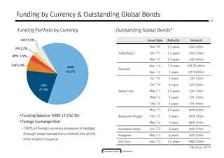 Funding by Currency & Outstanding Global Bonds
Funding Portfolio by Currency Outstanding Global Bonds*
Issue Date Maturity Amount
144A/Reg S
Nov.’09 5.5 years USD 500m
Jan.’11 5.5 years USD 700m
28
JPY 2.2%JPY 2.2%JPY 2.2%JPY 2.2%
AUD 3.5%AUD 3.5%AUD 3.5%AUD 3.5%
144A/Reg S Jan.’11 5.5 years USD 700m
Mar.’12 5.5 years USD 500m
Samurai
Nov. ‘12 1.5 years JPY 20,000m
Nov. ‘12 2 years JPY 8,000m
Swiss Franc
Jul. ’10 5 years CHF 150m
Oct. ’10 4 years CHF 200m
May ’11 2.5 years CHF 150m
May’11 5 years CHF 150m
Feb.’12 5 years CHF 200m
KRWKRWKRWKRW
63.5%63.5%63.5%63.5%
USDUSDUSDUSD
21.4%21.4%21.4%21.4%
CHF 5.9%CHF 5.9%CHF 5.9%CHF 5.9%
MYR 2.9%MYR 2.9%MYR 2.9%MYR 2.9%
’
Malaysian Ringgit
May ’11 2.5 years MYR 650m
Feb.’12 5 years MYR 320m
May ’12 3 years MYR 370m
Australian Dollar Jun. ’12 3 years AUD 175m
Kangaroo May ’13 4 years AUD 250m
Dim Sum Sep. ‘12 1.5 years RMB 500m
(*As of Jun, 2013)
• Funding Balance: KRW 17,050 Bn
• Foreign Exchange Risk:
-100% of foreign currency exposure is hedged
through swap transactions entered into at the
time of bond issuance.
 