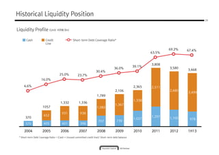 29
Liquidity Profile (Unit: KRW Bn)
Cash Short-term Debt Coverage Ratio*
Historical Liquidity Position
63.5%
69.2% 67.4%
Credit
Line
1,367
1,338
2,511
2,480
2,490
1,332 1,336
1,789
2,106
2,365
3,808
3,580
3,468
4.6%
16.0%
25.0% 23.7%
30.4%
36.0%
39.1%
63.5%
67.4%
370 405 401 398
707 739
1,027
1,297 1,100 978
652
931 938
1,082
1,367
370
1057
1,332 1,336
2004200420042004 2005200520052005 2006200620062006 2007200720072007 2008200820082008 2009200920092009 2010201020102010 2011201120112011 2012201220122012 1H131H131H131H13
* Short-term Debt Coverage Ratio = (Cash + Unused committed credit line)/ Short-term debt balance
 