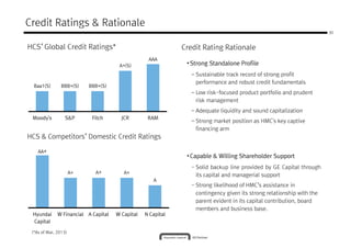 30
Credit Ratings & Rationale
HCS’ Global Credit Ratings* Credit Rating Rationale
A+(S)
AAA
• Strong Standalone Profile
– Sustainable track record of strong profit
performance and robust credit fundamentals
Baa1(S) BBB+(S) BBB+(S)
Moody's S&P Fitch JCR RAM
HCS & Competitors’ Domestic Credit Ratings
performance and robust credit fundamentals
– Low risk-focused product portfolio and prudent
risk management
– Adequate liquidity and sound capitalization
– Strong market position as HMC's key captive
financing arm
• Capable & Willing Shareholder Support
- Solid backup line provided by GE Capital through
AA+
- Solid backup line provided by GE Capital through
its capital and managerial support
- Strong likelihood of HMC’s assistance in
contingency given its strong relationship with the
parent evident in its capital contribution, board
members and business base.
A+ A+ A+
A
Hyundai
Capital
W Financial A Capital W Capital N Capital
(*As of Mar, 2013)
 