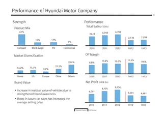 31
Performance of Hyundai Motor Company
Strength Performance
Product Mix
61%
Total Sales (‘000s)
3,612
4,059 4,392
2,134 2,299
16% 17%
6%
Compact Mid & Large RV Commercial
Market Diversification
14.2% 15.7%
9.2%
21.5%
39.4%
Korea US Europe China Others
OP Margin
2,134 2,299
2010 2011 2012 1H12 1H13
8.8%
10.4% 10.0% 11.0%
9.6%
2010 2011 2012 1H12 1H13Korea US Europe China Others
Brand Value
• Increase in residual value of vehicles due to
strengthened brand awareness
• Boost in luxury car sales has increased the
average selling price
Net Profit (KRW Bn)
2010 2011 2012 1H12 1H13
6,001
8,105
9,056
5,001 4,661
2010 2011 2012 1H12 1H13
 