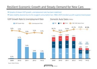 Resilient Economic Growth and Steady Demand for New Cars
GDP Growth Rate & Unemployment Rate Domestic Auto Sales (‘000s)
GDP Growth Rate Unemployment Rate
2
Despite of slower GDP growth, unemployment rate has been stabilized
Sales slightly downed due to the sluggish consumption but, HMG’s M/S trended up with superior brand power
HMC HMC+KMC Market ShareKMC Others
6.1%
3.6%
3.6% 3.5%
3.0%
3.2% 3.1%
GDP Growth Rate Unemployment Rate
413 485 493 482
279
321 297
261
80.1%
78.2%
79.9%
81.5% 81.6% 81.5%81.5%81.5%81.5%
1,394
1,465 1,475
HMC HMC+KMC Market ShareKMC Others
552552552552
(HMG)(HMG)(HMG)(HMG)
567567567567
(HMG)(HMG)(HMG)(HMG)
1,411
0.2%
3.6%
2.0% 1.9%
2009 2010 2011 2012 1H13
Source: Bank of Korea
703 660 684 668
328 325
239 227
128 125
2009 2010 2011 2012 1H12 1H13
677695
 
