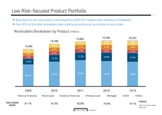 8.8%8.8%8.8%8.8%
9.6%9.6%9.6%9.6%
19,80619,80619,80619,806
20,28620,28620,28620,286 20,29320,29320,29320,293
Receivables Breakdown by Product (KRW Bn)
Low Risk-focused Product Portfolio
3
Auto asset to non-auto asset in the proportion of 80:20 ⇒ balance btw stability & Profitability
Over 90% of the total receivables have underlying assets such as vehicles or real estate
55558888.1%.1%.1%.1%
57.2%57.2%57.2%57.2% 57.6%57.6%57.6%57.6% 54.2%54.2%54.2%54.2% 52.8%52.8%52.8%52.8%
15.8%15.8%15.8%15.8%
16.3%16.3%16.3%16.3%
17.3%17.3%17.3%17.3% 18.8%18.8%18.8%18.8% 19.4%19.4%19.4%19.4%7.2%7.2%7.2%7.2%
8.4%8.4%8.4%8.4%
7.9%7.9%7.9%7.9% 6.9%6.9%6.9%6.9% 6.9%6.9%6.9%6.9%9.9%9.9%9.9%9.9%
8.7%8.7%8.7%8.7%
9.1%9.1%9.1%9.1% 9.7%9.7%9.7%9.7%
1111.7%.7%.7%.7%
10.9%10.9%10.9%10.9%
9.9%9.9%9.9%9.9%
8.8%8.8%8.8%8.8%
9.8%9.8%9.8%9.8%
8.1%8.1%8.1%8.1%7.4%7.4%7.4%7.4%
8.8%8.8%8.8%8.8%
7.4%7.4%7.4%7.4%
16,48016,48016,48016,480
18,78818,78818,78818,788
19,80619,80619,80619,806
20,28620,28620,28620,286 20,29320,29320,29320,293
8.8%8.8%8.8%8.8%
1.5%1.5%1.5%1.5%
8888
2009200920092009 2010201020102010 2011201120112011 2012201220122012 1H131H131H131H13
New Car Financing Auto Lease Used Car Financing Personal Loan Mortgage GECK Others
81.1%81.1%81.1%81.1% 81.9%81.9%81.9%81.9% 82.8%82.8%82.8%82.8%
AutoAutoAutoAuto----relatedrelatedrelatedrelated
AssetsAssetsAssetsAssets (New Car, Auto Lease,
Used Car)
ProductsProductsProductsProducts
79.9%79.9%79.9%79.9% 79.1%79.1%79.1%79.1%
 