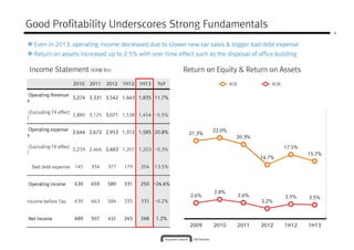2010 2011 2012 1H12 1H13 YoY
Income Statement (KRW Bn)
Good Profitability Underscores Strong Fundamentals
Return on Equity & Return on Assets
ROE ROA
4
Even in 2013, operating income decreased due to slower new car sales & bigger bad debt expense
Return on assets increased up to 2.5% with one-time effect such as the disposal of office building
21.3%
22.0%
20.3%
14.7%
17.5%
15.7%
2010 2011 2012 1H12 1H13 YoY
Operating Revenue
s
3,274 3,331 3,542 1,643 1,835 11.7%
(Excluding FX effect
)
2,889 3,125 3,071 1,538 1,454 -5.5%
Operating expense
s
2,644 2,672 2,953 1,312 1,585 20.8%
(Excluding FX effect
)
2,259 2,466 2,483 1,207 1,203 -0.3%
Bad debt expense 145 354 377 179 204 13.5%
ROE ROA
2.6%
2.8%
2.6%
2.2%
2.5% 2.5%
2009 2010 2011 2012 1H12 1H13
Bad debt expense 145 354 377 179 204 13.5%
Operating income 630 659 589 331 250 -24.4%
Income before Tax 639 663 584 335 335 -0.2%
Net Income 489 507 432 245 248 1.2%
 