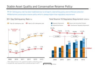 Stable Asset Quality and Conservative Reserve Policy
30+ Day Delinquency Rate (%) Total Reserve VS Regulatory Requirement (KRW Bn)
5
30+ Delinquency rate has been stabilized due to stringent underwriting policy and reinforced collection
Maintained conservative reserve policy which is always higher than regulatory requirement
280
364
153.3%
118.0% 117.1%
108.8% 113.7%
1.8%
1.6%
2.0%
2.5%
2.7% 2.7%
610
665
Total 30+ delinquency rate New Car 30+ delinquency rate Regulatory Requirement Reserve under Accounting Principles
Supplemental Reserve Total Reserve/ Regulatory Requirement
K-IFRSK-GAAP
Exceptional
Period*
776
** **
**
288
401
521
611
683
442 474
345
385
412
265
280
0.7%
0.6%
0.8%
1.0%
1.1% 1.1%
2009 2010 2011 2012 1Q13 1H13 2009 2010 2011 2012
EL MethodEL MethodEL MethodEL Method
* After global financial crisis, applied too tighten underwriting policy
1H13
** Included NPL asset acquired from a commercial bank in 4Q12
 