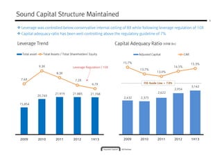 Sound Capital Structure Maintained
Leverage Trend Capital Adequacy Ratio (KRW Bn)
6
Leverage was controlled below conservative internal ceiling of 8X while following leverage regulation of 10X
Capital adequacy ratio has been well controlling above the regulatory guideline of 7%
2,432 2,375
2,622
2,954
3,142
15.7%
13.7%
13.0%
14.5%
15.3%
Adjusted Capital CAR
15,854
20,749
21,919 21,885 21,768
7.4X
9.3X
8.3X
7.2X
6.7X
Total asset Total Assets / Total Shareholders' Equity
Leverage Regulation < 10X
FSS Guide Line > 7.0%
2009 2010 2011 2012 1H13
15,854
2009 2010 2011 2012 1H13
 