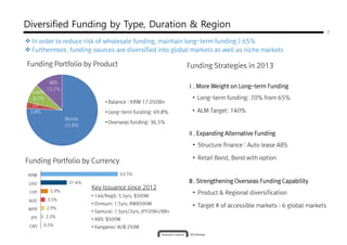 Diversified Funding by Type, Duration & Region
In order to reduce risk of wholesale funding, maintain long-term funding > 65%
Furthermore, funding sources are diversified into global markets as well as niche markets
Funding Portfolio by Product Funding Strategies in 2013
ABS
7
Ⅰ.Ⅰ.Ⅰ.Ⅰ. More Weight on LongMore Weight on LongMore Weight on LongMore Weight on Long----term Fundingterm Fundingterm Fundingterm Funding
• Long-term funding: 70% from 65%
• ALM Target: 140%
Ⅱ.Ⅱ.Ⅱ.Ⅱ. Expanding Alternative FundingExpanding Alternative FundingExpanding Alternative FundingExpanding Alternative Funding
• Structure finance : Auto lease ABS
• Retail Bond, Bond with option
Funding Portfolio by Currency
Bonds
75.8%
ABS
12.7%
Loans
8.7%
CP
2.8%
• Balance : KRW 17,050Bn
• Long-term funding: 69.8%
• Overseas funding: 36.5%
Key Issuance since 2012
• 144/RegS: 5.5yrs, $500M
• Dimsum: 1.5yrs, RMB500M
• Samurai: 1.5yrs/2yrs, JPY20Bn/8Bn
• ABS: $500M
• Kangaroo: AU$ 250M
Ⅲ.Ⅲ.Ⅲ.Ⅲ. Strengthening Overseas Funding CapabilityStrengthening Overseas Funding CapabilityStrengthening Overseas Funding CapabilityStrengthening Overseas Funding Capability
• Product & Regional diversification
• Target # of accessible markets : 6 global markets
Funding Portfolio by Currency
0.5%
2.2%
2.9%
3.5%
5.9%
21.4%
63.5%
CNY
JPY
MYR
AUD
CHF
USD
KRW
 