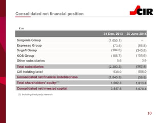 10
Sorgenia Group (1,855.1)
Consolidated net financial position
(155.7)KOS Group (158.6)
€ m
(304.6)
CIR holding level 538.0 506.0
31 Dec. 2013 30 June 2014
Sogefi Group
Espresso Group (73.5) (66.8)
--
(340.8)
(2,383.3)Total subsidiaries (562.6)
Consolidated net financial indebtedness (1,845.3) (56.6)
5.6Other subsidiaries 3.6
Total shareholders’ equity 1,602.3 1,613.8
Consolidated net invested capital 3,447.6 1,670.4
(1) Including third party interests
(1)
 