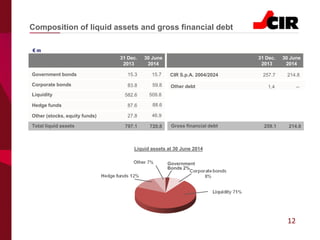 12
Composition of liquid assets and gross financial debt
€ m
Hedge funds
Other (stocks, equity funds)
797.1
96.0
87.6
27.8
720.8
88.6
46.9
31 Dec.
2013
30 June
2014
Liquidity
Corporate bonds
Government bonds
83.8
15.3
59.8
509.8
15.7
582.6
Total liquid assets
31 Dec.
2013
30 June
2014
CIR S.p.A. 2004/2024 257.7 214.8
259.1 214.8Gross financial debt
Other debt 1.4 --
Liquid assets at 30 June 2014
Government
Bonds 2%
 