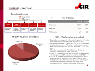 14
Espresso - overview
1H 2014 Revenues breakdown
NATIONAL
PRESS
DIGITAL ADVERTISING
National daily
newspaper
18 Regional
newspapers
throughout Italy
Group network
websites
Three national
radio stations
Deejay TV
LOCAL
NEWSPAPERS
RADIO AND TV
Collection of
advertising
€ m
1H 2013 1H 2014
Revenues 369.4 332.5
Net income 3.7 3.8
EBITDA 33.3 33.7
Key financials
Operating structure
1H 2014 Performance and outlook
• Despite the continuing crisis in the publishing sector, 1H results
were slightly positive and in line with the previous year
• Circulation revenues at €114.8m (-6.8% vs 1H 2013) decreased
less than the market (-11.7%); press advertising revenues at
€ 188.2m decreased 11.2%, less than the market (-12.4% May
YTD)
• 1.6 million unique users for Repubblica.it, confirming its
leadership position among Italian news sites
• On April 2 2014 a €100m five year convertible bond was issued,
with a coupon of 2.625% and conversion price of €2.1523
• On June 30 2014 the integration was completed of the digital
terrestrial network activities of Rete A and Telecom Italian
Media Broadcasting. This transaction gives rise to the largest
independent TV network operator in Italy with 5 digital
multiplexes (3 from TIMB and 2 from Rete A/Espresso).
 