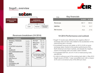 15
Sogefi - overview
Revenues 681.7 683.0
Net income 16.2 (7.3)
EBITDA 71.2 51.7
Key financials
ENGINE SYSTEMS
DIVISION
SUSPENSION
COMPONENTS DIVISION
PRECISION
SPRINGSTRUCKSCARS
€ m
1H 2013 1H 2014
• Sogefi 1H results were affected by the negative effect of
exchange rates and the costs related to the acceleration of the
restructuring plan in Europe
• Consolidated revenues are stable vs 2013 (+5.9% at same
exchange rates), thanks to the positive performance of the
North American and Asian markets, and despite the negative
impact of exchange rates and weak LatAm markets
• Consolidated EBITDA, net of € 14.4m of restructuring costs,
was €65.8m
• In order to refinance part of the existing bank debt, in May 2014
Sogefi issued a €100m, 7-year convertible bond, with a coupon
of 2% and a conversion price of €5.3844 per share
1H 2014 Performance and outlook
RENAULT/NISSAN
FORD
PSA
FCA/CNH Industrial
GM
DAIMLER
VOLKSWAGEN/AUDI
BMW
VOLVO
TOYOTA
DAF/Paccar
Revenues breakdown (1H 2014)
MAN
HONDA
CATERPILLAR
OTHERS
12.6%
12.4%
10.5%
11.9%
8.3%
6.9%
3.5%
2.8%
2.5%
2.0%
1.6%
1.4%
0.5%
0.4%
22.7%
66.1%
13.1%
Europe
Mercosur
NAFTA 15.1%
5.5%
0.2%
Increasing weight
of non-European
markets
CountriesCustomers
Asia
others
 