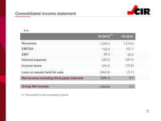7
Consolidated income statement
€ m
Group Net income (164.9) 5.3
(26.5)Interest expense (26.4)
69.3
1H 2013 1H 2014
EBIT
EBITDA 122.6 107.7
52.0
Revenues 1,240.3 1,213.0
(24.0)Income taxes (15.8)
(344.9)Loss on assets held for sale (0,1)
(1) Reclassified by deconsolidating Sorgenia
(1)
Net Income including third party interests (326.1) 9.7
 