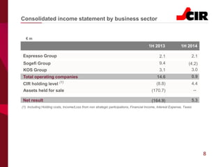 8
Consolidated income statement by business sector
€ m
CIR holding level (8.8) 4.4
Net result (164.9) 5.3
(1) Including Holding costs, Income/Loss from non strategic participations, Financial Income, Interest Expense, Taxes
(1)
3.1KOS Group 3.0
9.4
1H 2013 1H 2014
Sogefi Group
Espresso Group 2.1 2.1
(4.2)
14.6Total operating companies 0.9
Assets held for sale (170.7) --
 