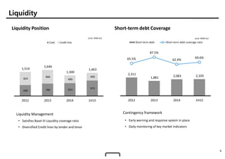 9
Liquidity
Liquidity Position Short-term debt Coverage
Contingency framework
• Early warning and response system in place
• Daily monitoring of key market indicators
(unit: KRW bn)
Liquidity Management
• Satisfies Basel III Liquidity coverage ratio
• Diversified Credit lines by lender and tenor
(unit: KRW bn)
690 780 810 973
824
866
490
490
1,514
1,646
1,300
1,463
2012 2013 2014 1H15
Cash Credit line
2,311
1,881 2,083 2,103
65.5%
87.5%
62.4%
69.6%
2012 2013 2014 1H15
Short-term debt Short-term debt coverage ratio
 
