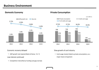 3
Business Environment
Domestic Economy Private Consumption
(unit: KRW tn)
Slow growth of card industry
• Card usage closely linked to private consumption, as a
major means of payment
Economic recovery delayed
• GDP growth rate lowered (Bank of Korea, ‘15. 7)
Low interest continued
• Competition intensified as funding cost gap narrows
2.0%
2.8%
3.3%
2.4%
2.75%
2.50%
2.00%
1.50%
2012 2013 2014 1H15
GDP growth rate Key rate
708 728 749
192
478 490 501
123
67.6% 67.3% 66.9% 64.4%
2012 2013 2014 1Q15
Private consumption Credit card usage
% of credit card usage
 