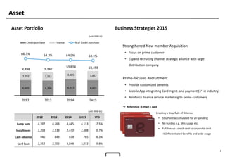 4
Asset
Asset Portfolio Business Strategies 2015
(unit: KRW tn)
2012 2013 2014 1H15 YTD
Lump sum 4,397 4,263 4,445 4,113 -7.5%
Installment 2,208 2,133 2,470 2,488 0.7%
Cash advance 940 849 838 785 -6.3%
Card loan 2,352 2,702 3,048 3,072 0.8%
(unit: KRW bn)
v Reference : E-mart E card
Strengthened New member Acquisition
• Focus on prime customer
• Expand recruiting channel strategic alliance with large
distribution company
Prime-focused Recruitment
• Provide customized benefits
• Mobile App integrating Card mgmt. and payment (1st in industry)
• Reinforce finance service marketing to prime customers
Creating a New Rule of Alliance
• SSG Point accumulated for all spending
• No hurdles e.g. Min. usage etc.
• Full line-up : check card to corporate card
→ Differentiated benefits and wide usage
6,605 6,396 6,915 6,601
3,292 3,552
3,885 3,857
9,898 9,947
10,800 10,458
66.7% 64.3% 64.0% 63.1%
2012 2013 2014 1H15
Credit purchase Finance % of Credit purchase
 