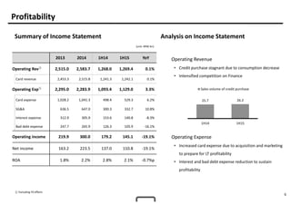 5
Profitability
(unit: KRW bn)
① Excluding FX effects
Summary of Income Statement
2013 2014 1H14 1H15 YoY
Operating Rev①
2,515.0 2,583.7 1,268.0 1,269.4 0.1%
Card revenue 2,453.3 2,515.8 1,241.3 1,242.1 0.1%
Operating Exp①
2,295.0 2,283.9 1,093.4 1,129.0 3.3%
Card expense 1,028.2 1,041.3 498.4 529.3 6.2%
SG&A 636.5 647.0 300.3 332.7 10.8%
Interest expense 312.9 305.9 153.6 140.8 -8.3%
Bad debt expense 247.7 265.9 126.3 105.9 -16.1%
Operating income 219.9 300.0 179.2 145.1 -19.1%
Net income 163.2 223.5 137.0 110.8 -19.1%
ROA 1.8% 2.2% 2.8% 2.1% -0.7%p
Analysis on Income Statement
Operating Revenue
• Credit purchase stagnant due to consumption decrease
• Intensified competition on Finance
Operating Expense
• Increased card expense due to acquisition and marketing
to prepare for LT profitability
• Interest and bad debt expense reduction to sustain
profitability
25.7 26.2
1H14 1H15
Sales volume of credit purchase
 