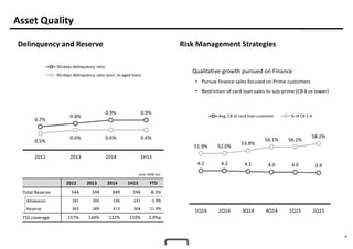 6
Asset Quality
Delinquency and Reserve Risk Management Strategies
2012 2013 2014 1H15 YTD
Total Reserve 544 594 649 596 -8.3%
Allowance 181 205 236 231 -1.9%
Reserve 363 389 413 364 -11.9%
FSS coverage 157% 144% 132% 133% 1.0%p
Qualitative growth pursued on Finance
• Pursue finance sales focused on Prime customers
• Restriction of card loan sales to sub-prime (CB 8 or lower)
(unit: KRW bn)
0.7%
0.8%
0.9% 0.9%
0.5%
0.6% 0.6% 0.6%
2012 2013 2014 1H15
30+days delinquency ratio
30+days delinquency ratio (excl. re-aged loan)
4.2 4.2 4.1 4.0 4.0 3.9
51.9% 52.0%
53.8%
56.1% 56.1%
58.2%
1Q14 2Q14 3Q14 4Q14 1Q15 2Q15
Avg. CB of card loan customer % of CB 1-4
 