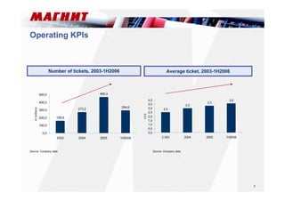 9 
Operating KPIs 
158,8 
273,2 
469,3 
294,6 
500,0 
400,0 
300,0 
200,0 
100,0 
0,0 
2003 2004 2005 1H2006 
in millions 
Average Number of tickets, 2003-1H2006 ticket, 2003-1H2006 
2,5 
4,0 
3,5 
3,0 
2,5 
2,0 
1,5 
1,0 
0,5 
Source: Company data Source: Company data 
3,0 
3,3 
3,6 
0,0 
2 003 2004 2005 1H2006 
US $ 
 