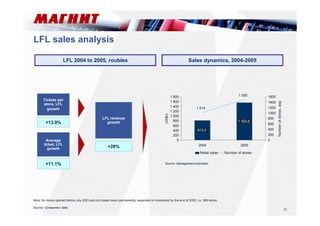 12 
LFL sales analysis 
Tickets per 
store, LFL 
growth 
+13.9% 
Average 
ticket, LFL 
growth 
+11.1% 
Source: Companies’ data 
LFL revenue 
growth 
+26% 
Sales dynamics, 2004-2005 
813,5 
1 800 
1 600 
1 400 
1 200 
1 000 
800 
600 
400 
200 
Note: for stores opened before July 2003 and not closed down permanently, expanded or downsized by the end of 2005, i.e. 399 stores 
1 552,6 
1 014 
1 500 
0 
2004 2005 
US$m 
1600 
1400 
1200 
1000 
800 
600 
400 
200 
0 
Number of stores, eop 
Retail sales Number of stores 
Source: Management estimates 
LFL 2004 to 2005, roubles 
 