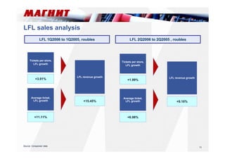 13 
LFL sales analysis 
LFL 1Q2006 to 1Q2005, roubles 
Tickets per store, 
LFL growth 
+3.91% 
Average ticket, 
LFL growth 
+11.11% 
Source: Companies’ data 
LFL revenue growth 
+15.45% 
LFL 2Q2006 to 2Q2005 , roubles 
Tickets per store, 
LFL growth 
+1.99% 
Average ticket, 
LFL growth 
+6.98% 
LFL revenue growth 
+9.10% 
 