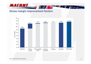 14 
Gross margin improvement factors 
Source: audited IFRS Financial Statements 
 